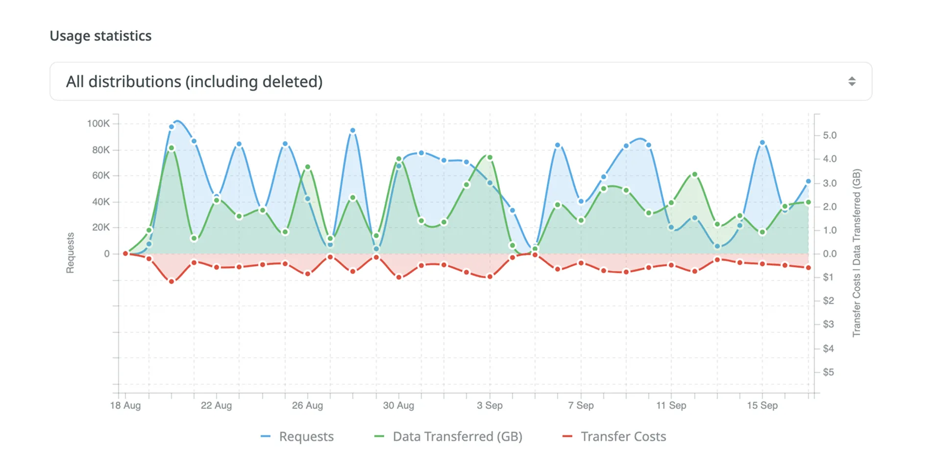 Usage Statistics